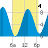 Gloucester tide chart for Saturday, April 4, 2026