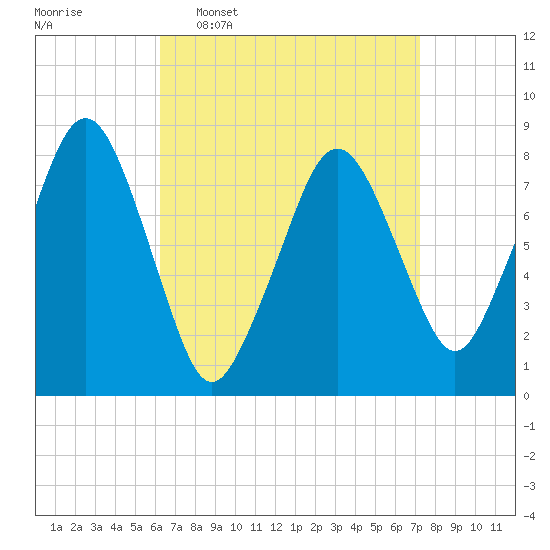 Gloucester tide chart for Monday, April 6, 2026