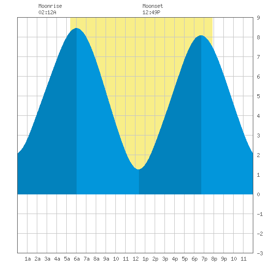 Gloucester tide chart for Sunday, May 10, 2026
