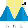 Gloucester tide chart for Sunday, May 10, 2026