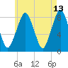 Gloucester tide chart for Wednesday, May 13, 2026