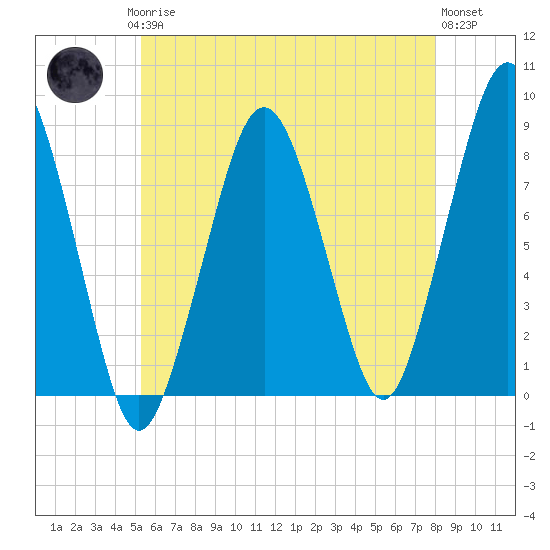 Gloucester tide chart for Saturday, May 16, 2026