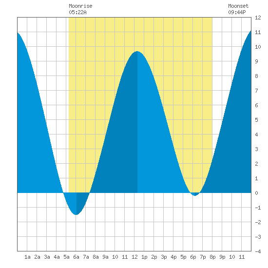 Gloucester tide chart for Sunday, May 17, 2026