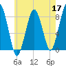 Gloucester tide chart for Sunday, May 17, 2026