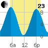 Gloucester tide chart for Saturday, May 23, 2026