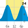 Gloucester tide chart for Sunday, May 24, 2026