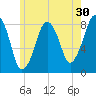 Gloucester tide chart for Saturday, May 30, 2026