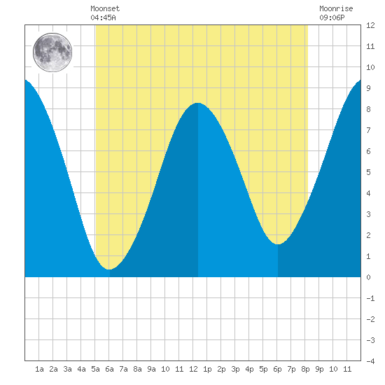 Gloucester tide chart for Sunday, May 31, 2026