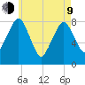 Gloucester tide chart for Saturday, May 9, 2026