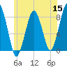 Gloucester tide chart for Monday, June 15, 2026