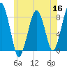 Gloucester tide chart for Tuesday, June 16, 2026