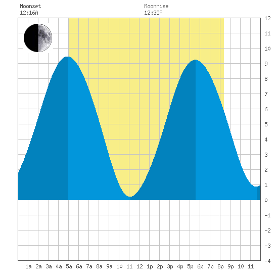 Gloucester tide chart for Sunday, June 21, 2026