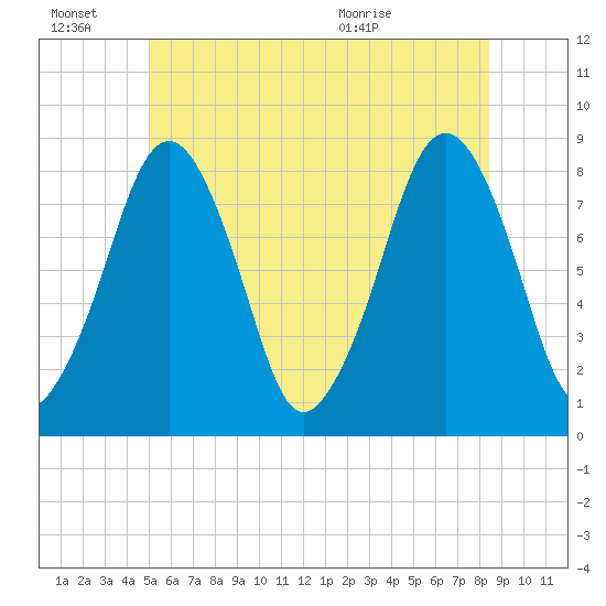 Gloucester tide chart for Monday, June 22, 2026