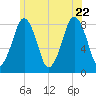 Gloucester tide chart for Monday, June 22, 2026