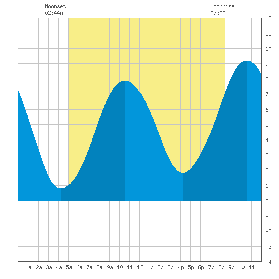 Gloucester tide chart for Saturday, June 27, 2026