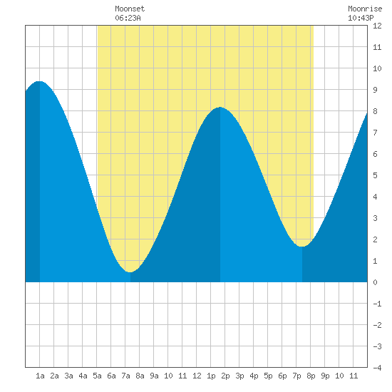 Gloucester tide chart for Tuesday, June 2, 2026