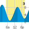 Gloucester tide chart for Wednesday, June 3, 2026