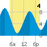 Gloucester tide chart for Thursday, June 4, 2026