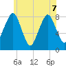 Gloucester tide chart for Sunday, June 7, 2026
