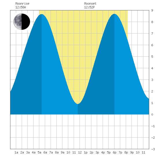 Gloucester tide chart for Monday, June 8, 2026