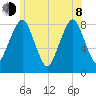 Gloucester tide chart for Monday, June 8, 2026
