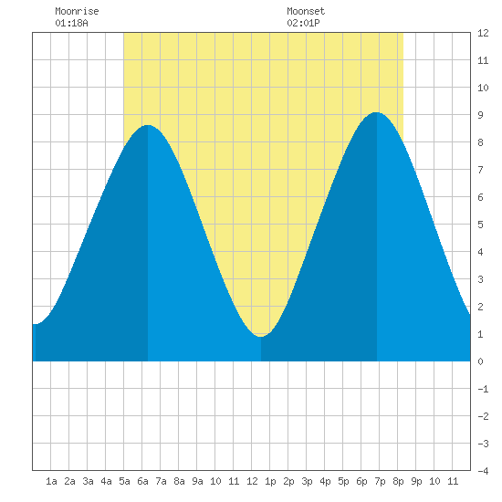 Gloucester tide chart for Tuesday, June 9, 2026