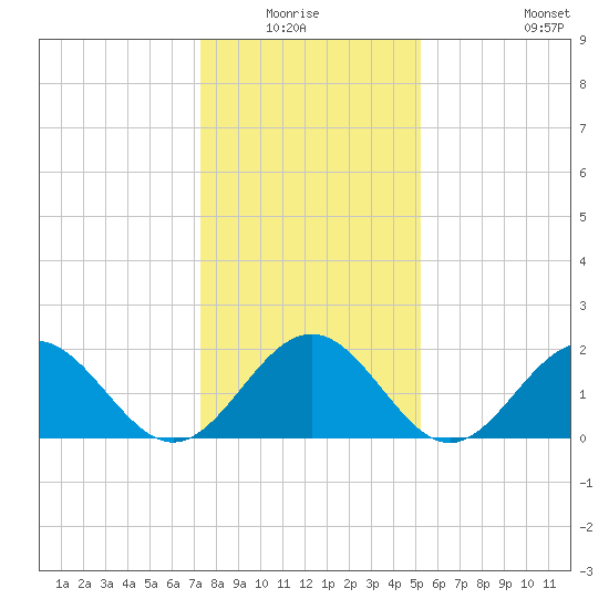 Gloucester Point Beach tide chart for Sunday, January 17, 2021