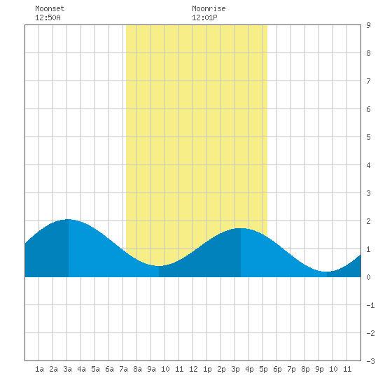 Gloucester Point Beach tide chart for Thursday, January 21, 2021