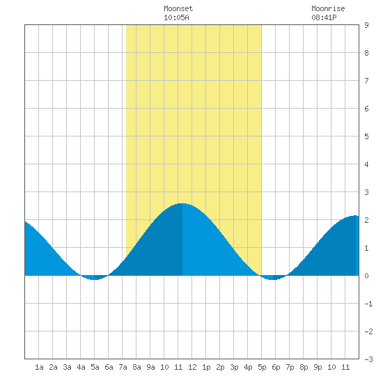 Gloucester Point Beach tide chart for Saturday, January 2, 2021