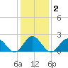 Gloucester Point Beach tide chart for Saturday, January 2, 2021