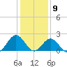 Gloucester Point Beach tide chart for Saturday, January 9, 2021
