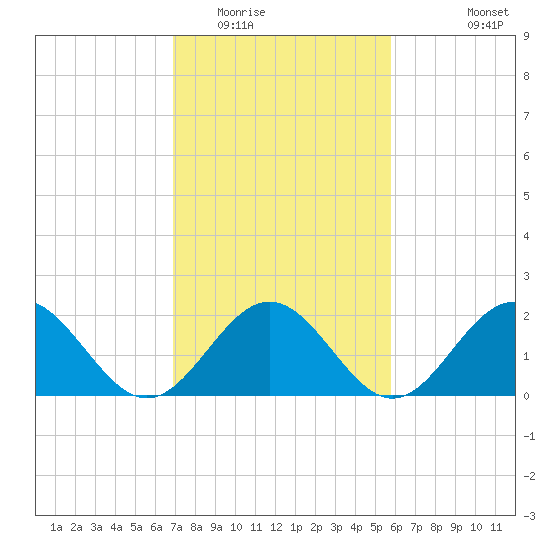 Gloucester Point Beach tide chart for Monday, February 15, 2021