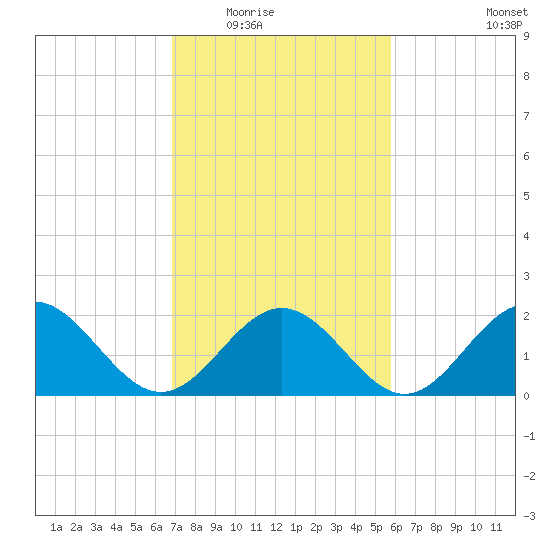 Gloucester Point Beach tide chart for Tuesday, February 16, 2021