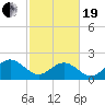 Gloucester Point Beach tide chart for Friday, February 19, 2021