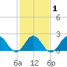 Gloucester Point Beach tide chart for Monday, February 1, 2021