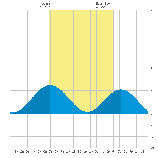 Gloucester Point Beach tide chart for Wednesday, February 24, 2021