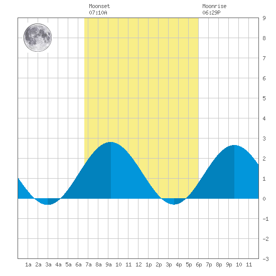 Gloucester Point Beach tide chart for Saturday, February 27, 2021
