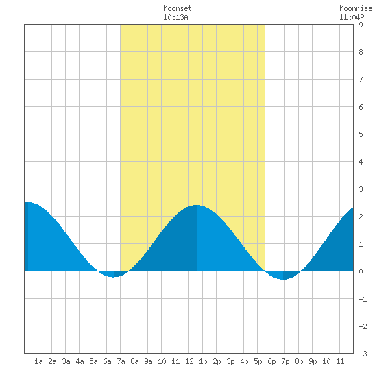 Gloucester Point Beach tide chart for Tuesday, February 2, 2021