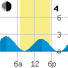 Gloucester Point Beach tide chart for Thursday, February 4, 2021