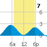 Gloucester Point Beach tide chart for Sunday, February 7, 2021