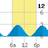 Gloucester Point Beach tide chart for Friday, March 12, 2021