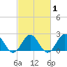 Gloucester Point Beach tide chart for Monday, March 1, 2021