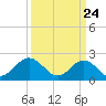 Gloucester Point Beach tide chart for Wednesday, March 24, 2021