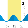 Gloucester Point Beach tide chart for Tuesday, March 2, 2021