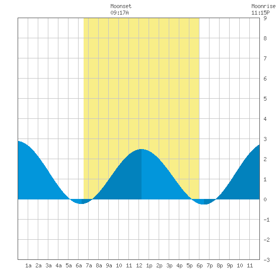 Gloucester Point Beach tide chart for Wednesday, March 3, 2021