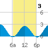 Gloucester Point Beach tide chart for Wednesday, March 3, 2021
