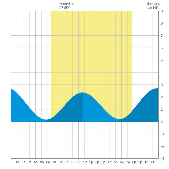 Gloucester Point Beach tide chart for Wednesday, April 14, 2021