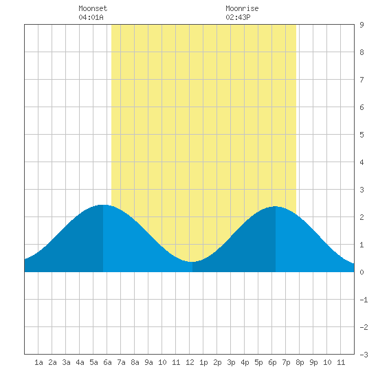 Gloucester Point Beach tide chart for Thursday, April 22, 2021
