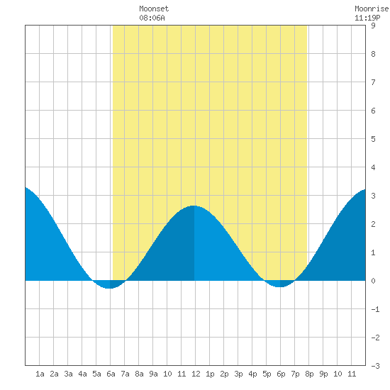 Gloucester Point Beach tide chart for Thursday, April 29, 2021