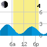 Gloucester Point Beach tide chart for Sunday, April 4, 2021